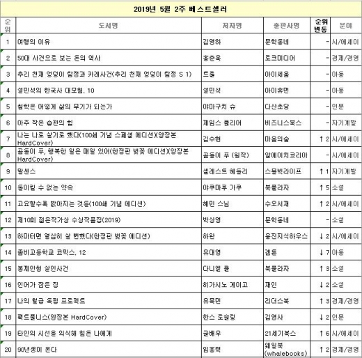 김영하 '여행의 이유' 4주 연속 종합 1위
