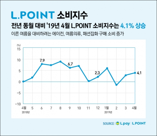 전년 동월 대비 4월 소비지수