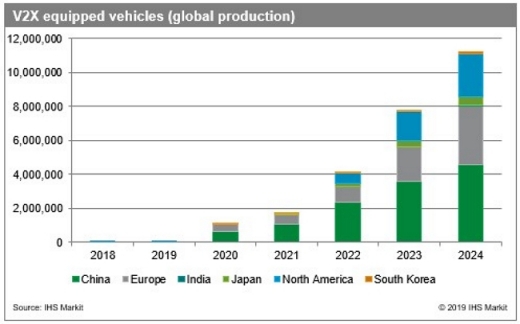  V2X global production. /사진=IHS Markit