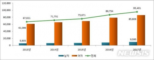 성조숙증. /사진=뉴시스(국민건강보험공단 제공)