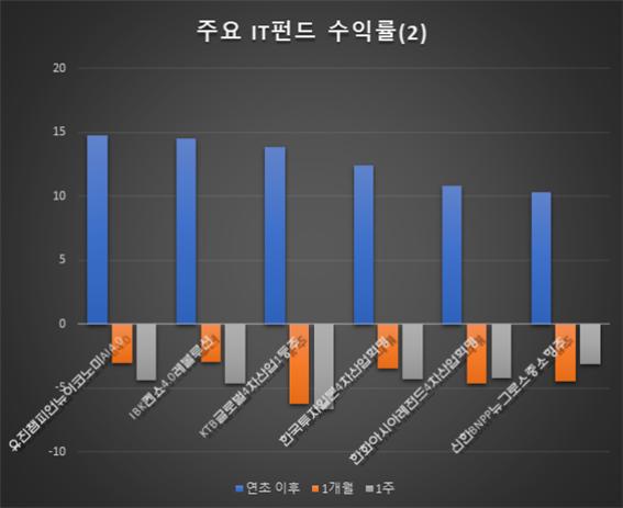 /자료=에프앤가이드
