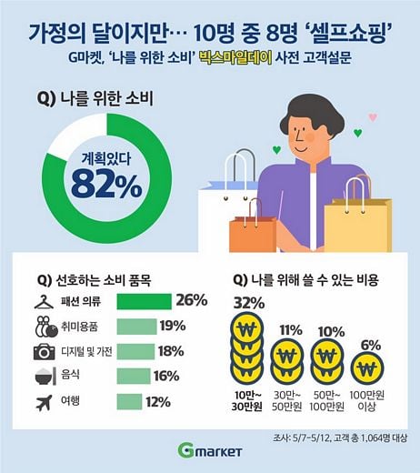 가정의 달이지만… 10명 중 8명 ‘셀프쇼핑’