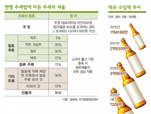 50년 낡은 부대에 담긴 '주세법' 갈지자에 거품 문 맥주