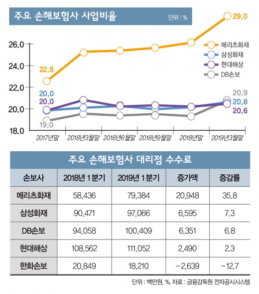 메리츠화재, '6월 종합검사' 무사히 넘길까