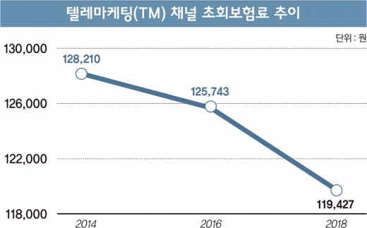 보험 효자 '텔레마케팅', 점점 쪼그라드는 목소리