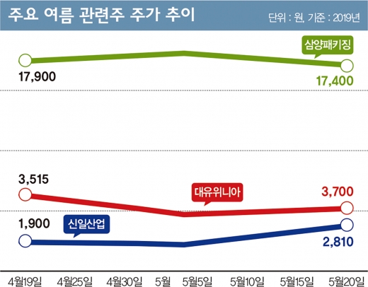 달아 오르는 한반도, 덩달아 오르는 '여름주'