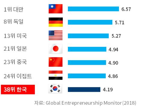 진입규제 강도 국제비교 /그래프=대한상공회의소