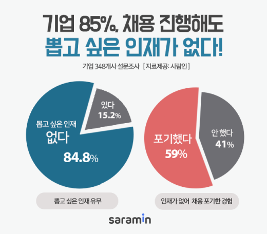 /그래프=사람인