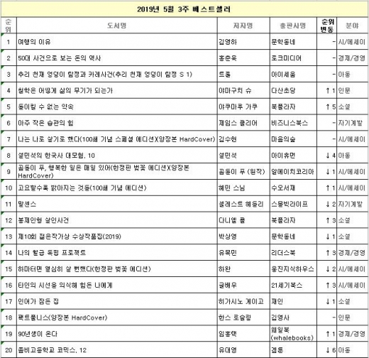 '여행의 이유' · '50대 사건으로 보는 돈의 역사', 베스트셀러 1위 다툼