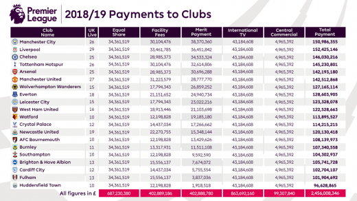 2018-2019시즌 EPL 구단별 수입. /사진=EPL 공식 홈페이지