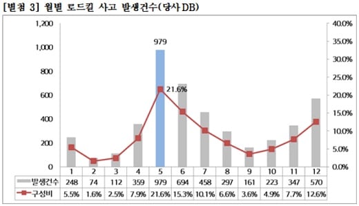자료: 현대해상