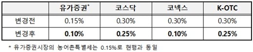 증권거래세율 변경 내용. / 자료: 한국예탁결제원