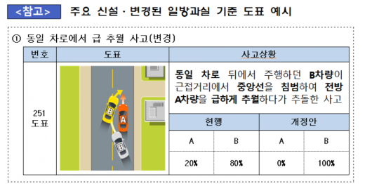 일방과실 기준./사진=금융감독원