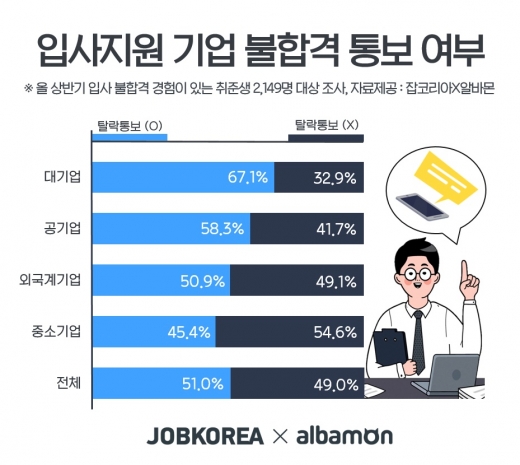 /사진=잡코리아