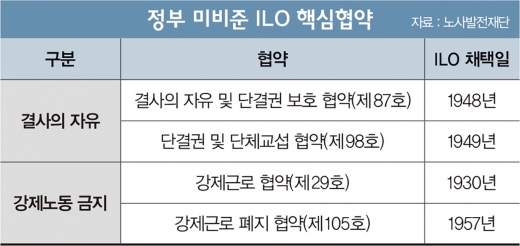 재계도 야당도 반발… 'ILO 핵심협약' 국회 문턱 넘을까
