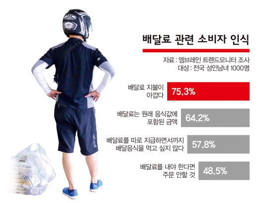 배달료만 8000원… ‘배달천국’은 어디 갔을까
