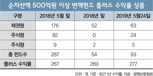 주식형 변액펀드, 안에서 새면 밖에서 메운다?