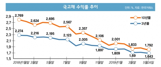또 예측 실패… '금리'에 꼬여버린 DB생명의 자산전략