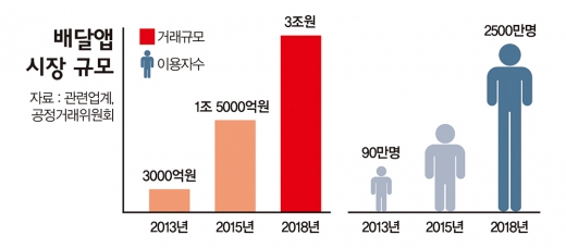 아침은 새벽배송, 점심은 한강 짜장면… 여기는 ‘배달민국’