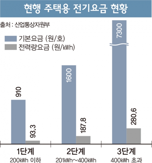 벌써 더운데… '가정용 전기료' 내리고 산업용 올릴까
