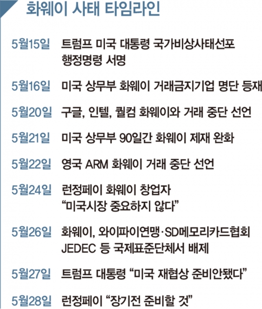 '샌드위치' 한국, 화웨이 제재에 제2의 사드 공포