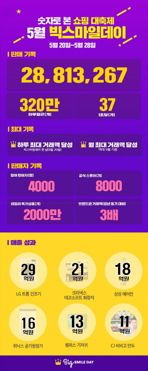 '2881만개' 팔아… G마켓·옥션 '빅스마일데이', 각종 기록 경신