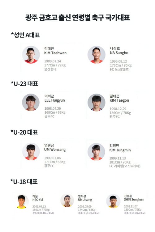 광주광역시의 금호고 출신 축구 국가대표./자료제공=광주FC
