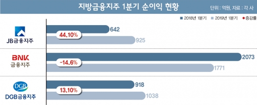 서울 가는 지방은행, '수도권 쏠림' 괜찮을까