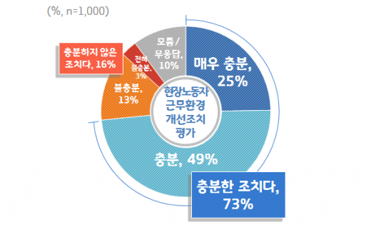 경기도 현장 노동자 근무환경 개선 조치 평가. / 자료제공=경기도
