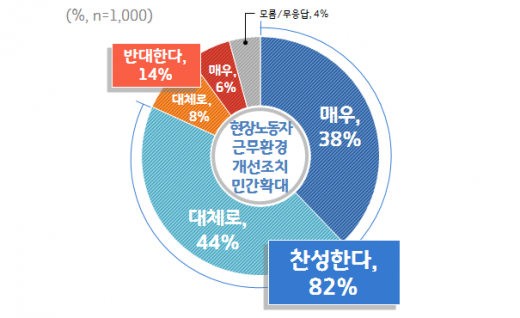 현장 노동자 근무환경 개선 사업 민간 확대 찬/반 조사. / 자료제공=경기도