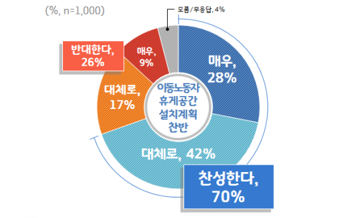 (대리운전 종사자, 학습지 교사 등) 이동 노동자 휴게공간 설치계획 확대 찬/반 조사. / 자료제공=경기도