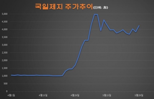 /자료=한국거래소