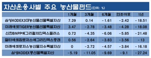 [홍기자의 펀드AtoZ] 뒤늦게 싹틔운 농산물펀드, 풍년 들까