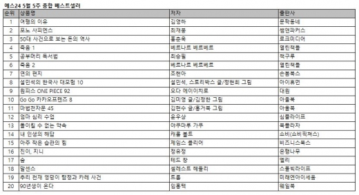 '포노 사피엔스' 유튜브 채널 소개에 베스트셀러 2위에 올라