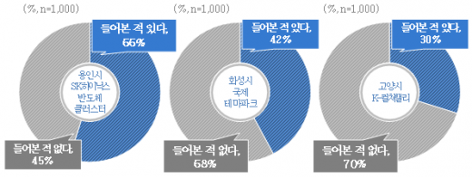 경기도 대규모 개발사업 유치와 추진 인지도. /자료제공=경기도
