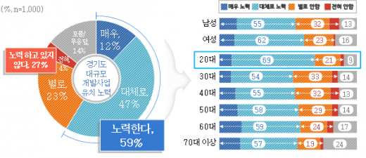 경기도 대규모 투자유치 정책 추진을 위한 노력도. /자료제공=경기도