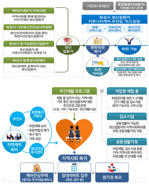 '지역사회 통합돌봄(커뮤니티 케어)' 계획도. / 자료제공=화성시