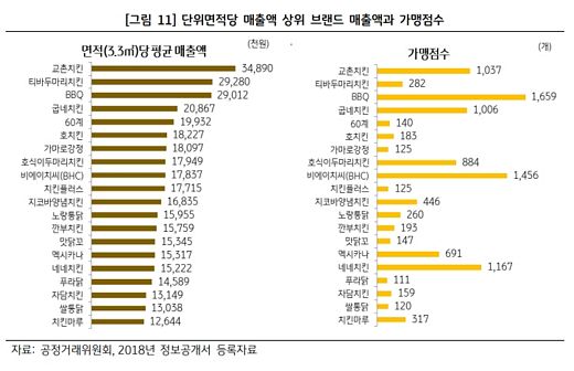 치킨 프랜차이즈 가맹점당 매출액이 높은곳은 어디