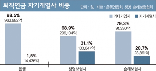 보험사 퇴직연금 성적 까보니… ‘집토끼’만 가득