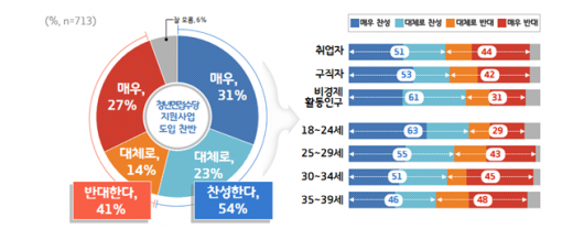 경기도 청년면접수당 지원사업 도입 찬/반. / 이하 자료제공=경기도 