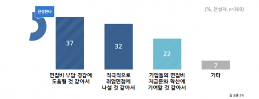 경기도 청년면접수당 지원사업 찬성 이유