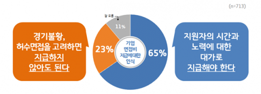 기업들이 면접비를 지급하는 것에 대한 생각 조사