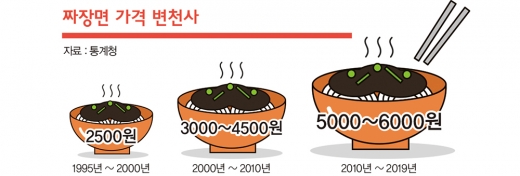 [르포] 1만원은 기본 ‘OO천국’… ‘서민메뉴’의 배신