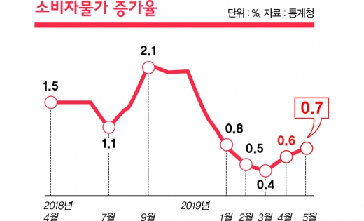 물가 안 올랐다는데… 장만 보면 헉소리 왜?