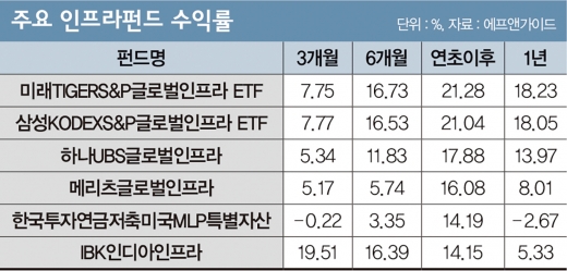 수익률 ‘굿’ 인프라펀드, 하반기도 엄지척?
