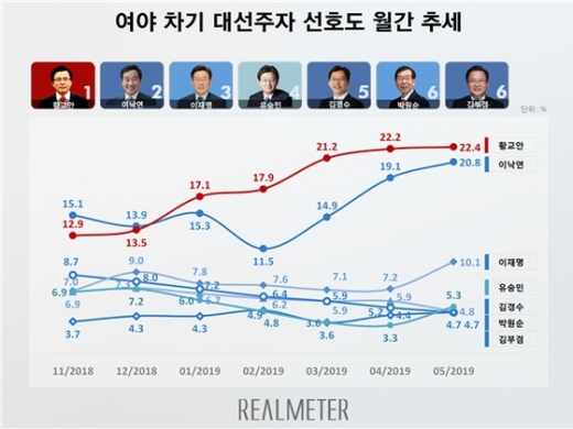 여야 차기 대선주자 선호도. /사진=리얼미터 
