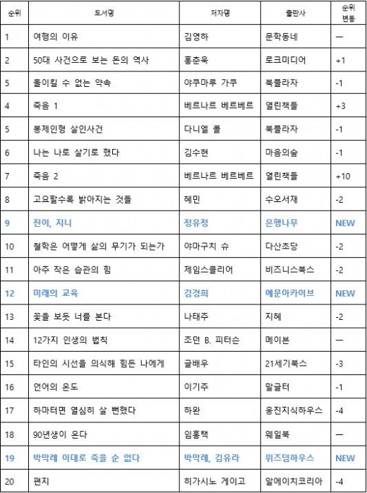 정유정 신간 '진이, 지니' 출간하자마자 베스트셀러 9위 올라