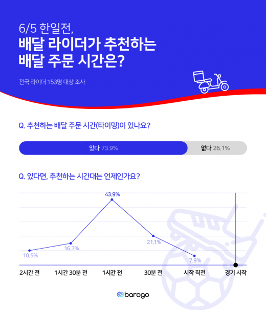 U20 축구 한일전 보면서 치킨 먹으려면… 