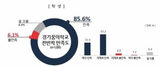 경기도교육청, 꿈의학교·꿈의대학인식도 여론조사 결과 조사. / 이하 자료제공=경기도교육청