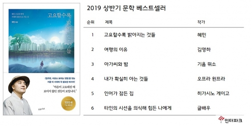'고요할수록 밝아지는 것들' 2019년 상반기 주름잡아… 하반기 기대작은?